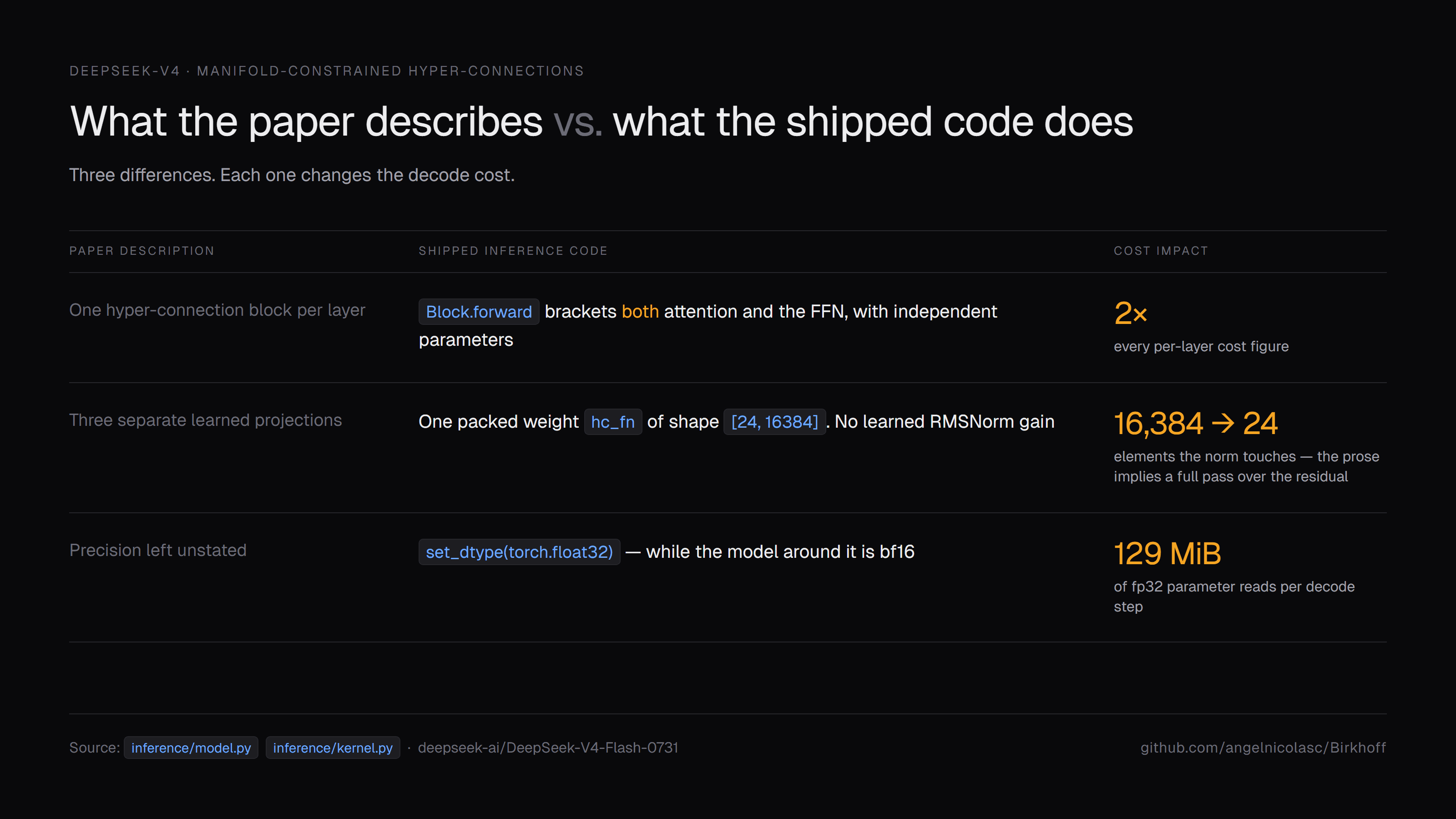Comparison between the published paper description and the shipped inference code