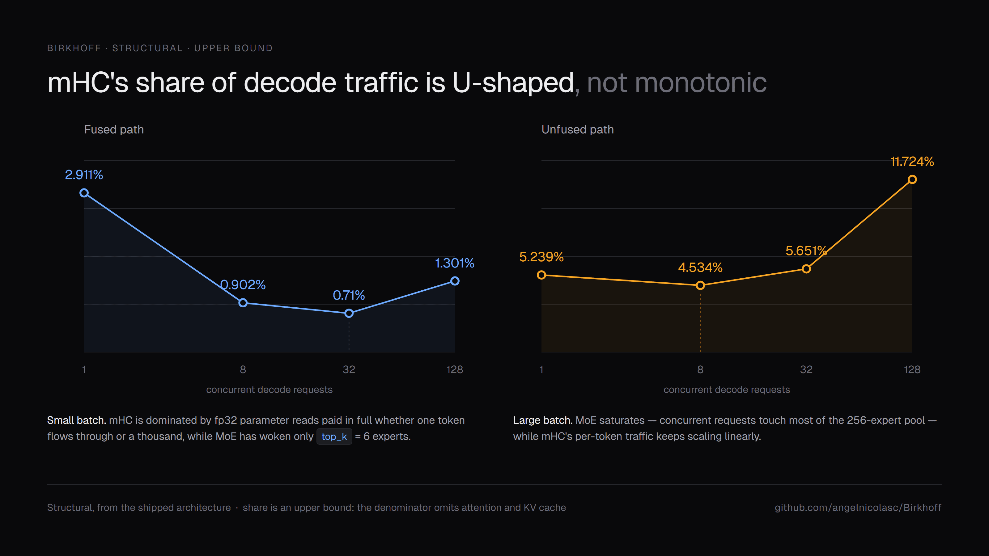 U-shaped component cost share across concurrency levels